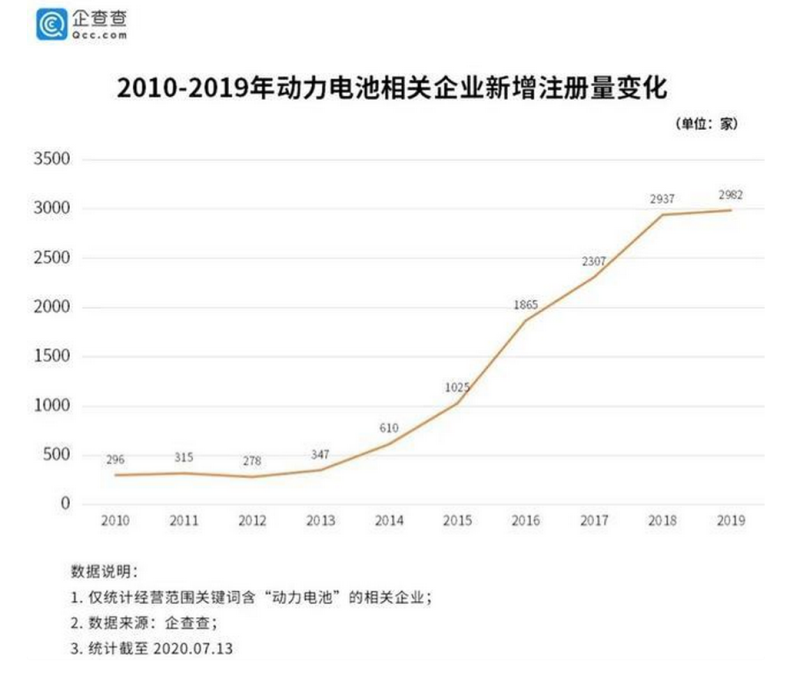 動力電池，正成為資本角逐的新目標